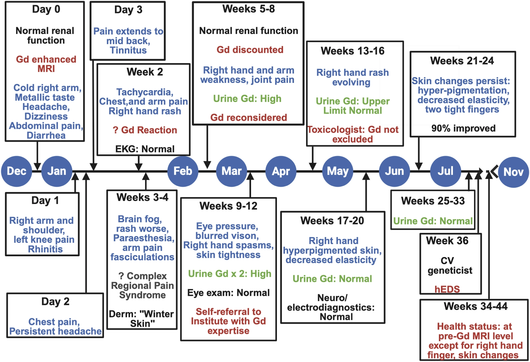 Figure 1 from the paper: a timeline running December to November, showing the patient’s reported symptoms, test results, urine gadolinium measurements, and specialist consultations across the year after her MRI.